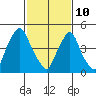 Back Creek entrance tide chart for Thursday, February 10, 2022