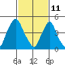 Back Creek entrance tide chart for Friday, February 11, 2022
