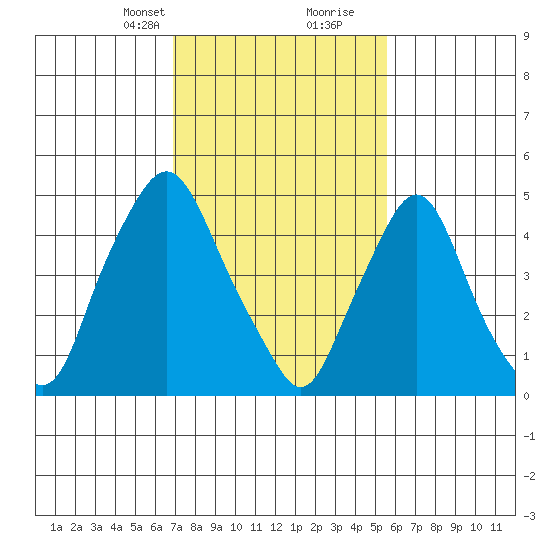 Back Creek entrance tide chart for Saturday, February 12, 2022