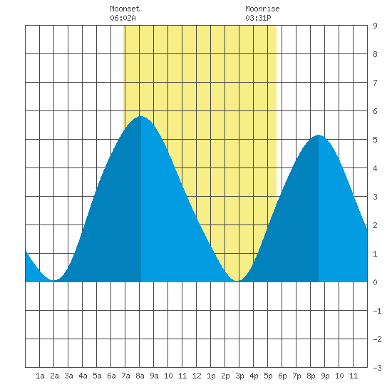 Back Creek entrance tide chart for Monday, February 14, 2022