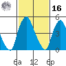 Back Creek entrance tide chart for Wednesday, February 16, 2022