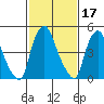 Back Creek entrance tide chart for Thursday, February 17, 2022