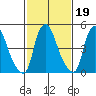 Back Creek entrance tide chart for Saturday, February 19, 2022