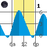 Back Creek entrance tide chart for Tuesday, February 1, 2022