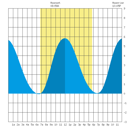 Back Creek entrance tide chart for Sunday, February 20, 2022