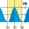 Back Creek entrance tide chart for Sunday, February 20, 2022