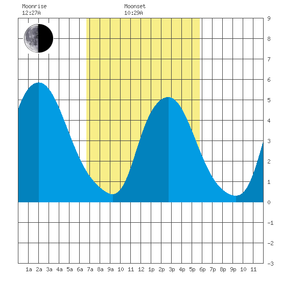 Back Creek entrance tide chart for Wednesday, February 23, 2022