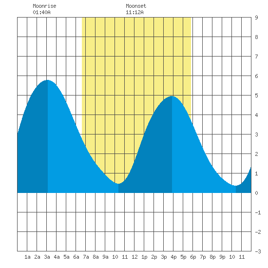 Back Creek entrance tide chart for Thursday, February 24, 2022
