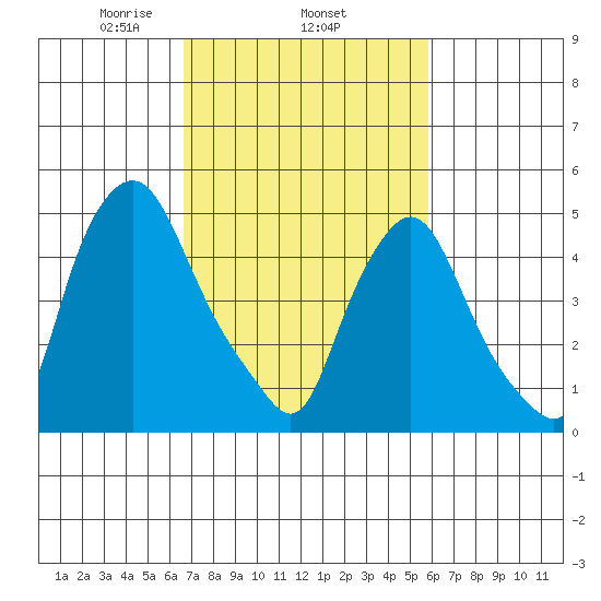 Back Creek entrance tide chart for Friday, February 25, 2022