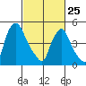 Back Creek entrance tide chart for Friday, February 25, 2022