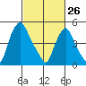 Back Creek entrance tide chart for Saturday, February 26, 2022