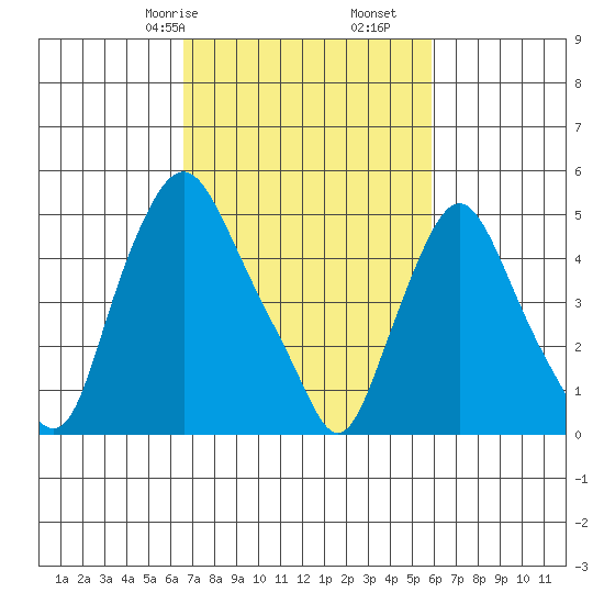 Back Creek entrance tide chart for Sunday, February 27, 2022