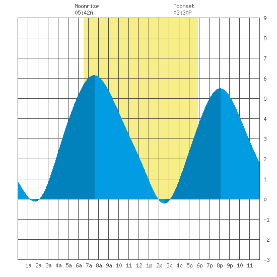 Back Creek entrance tide chart for Monday, February 28, 2022