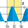 Back Creek entrance tide chart for Wednesday, February 2, 2022