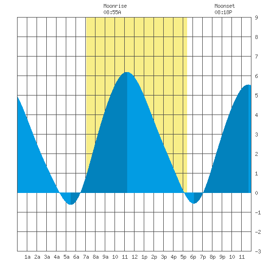 Back Creek entrance tide chart for Thursday, February 3, 2022