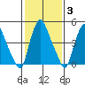 Back Creek entrance tide chart for Thursday, February 3, 2022