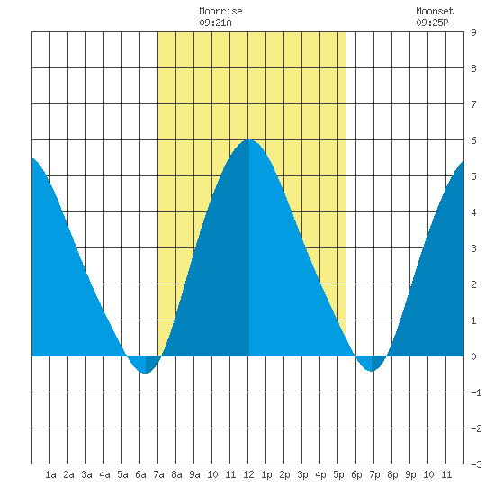 Back Creek entrance tide chart for Friday, February 4, 2022