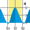 Back Creek entrance tide chart for Friday, February 4, 2022