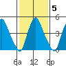 Back Creek entrance tide chart for Saturday, February 5, 2022