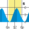 Back Creek entrance tide chart for Sunday, February 6, 2022