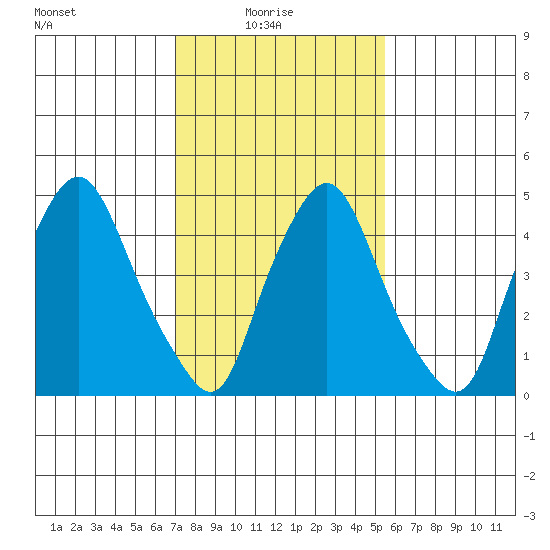 Back Creek entrance tide chart for Monday, February 7, 2022