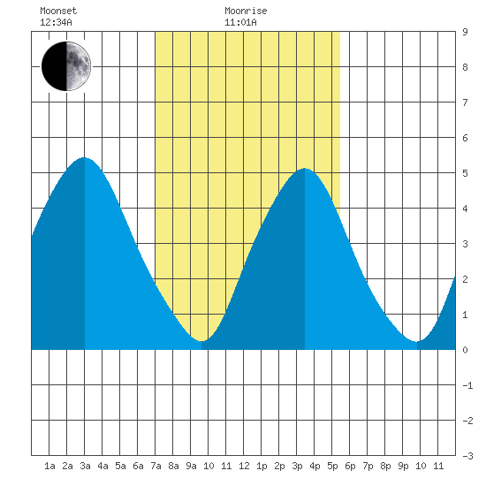 Back Creek entrance tide chart for Tuesday, February 8, 2022