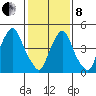 Back Creek entrance tide chart for Tuesday, February 8, 2022
