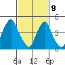 Back Creek entrance tide chart for Wednesday, February 9, 2022