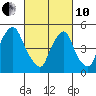 Back Creek entrance tide chart for Thursday, March 10, 2022