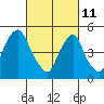 Back Creek entrance tide chart for Friday, March 11, 2022