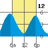 Back Creek entrance tide chart for Saturday, March 12, 2022