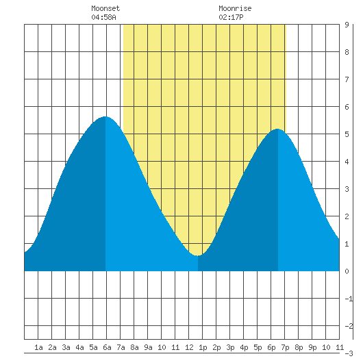 Back Creek entrance tide chart for Sunday, March 13, 2022