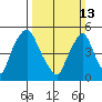 Back Creek entrance tide chart for Sunday, March 13, 2022