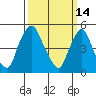 Back Creek entrance tide chart for Monday, March 14, 2022