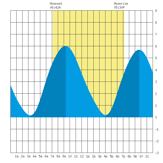 Back Creek entrance tide chart for Wednesday, March 16, 2022