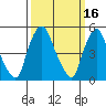 Back Creek entrance tide chart for Wednesday, March 16, 2022
