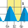 Back Creek entrance tide chart for Tuesday, March 1, 2022