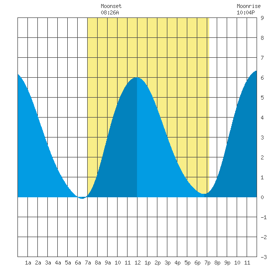 Back Creek entrance tide chart for Sunday, March 20, 2022