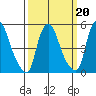 Back Creek entrance tide chart for Sunday, March 20, 2022