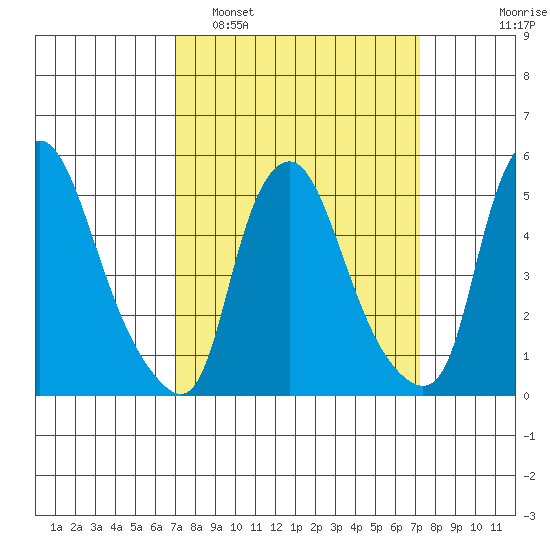 Back Creek entrance tide chart for Monday, March 21, 2022