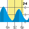 Back Creek entrance tide chart for Thursday, March 24, 2022