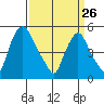 Back Creek entrance tide chart for Saturday, March 26, 2022