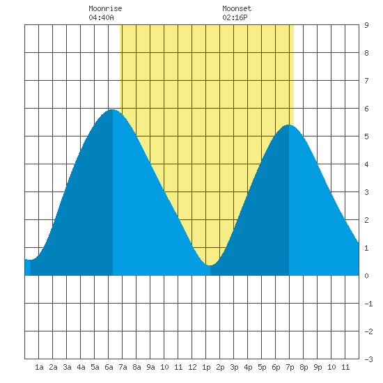 Back Creek entrance tide chart for Sunday, March 27, 2022