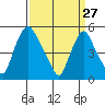 Back Creek entrance tide chart for Sunday, March 27, 2022