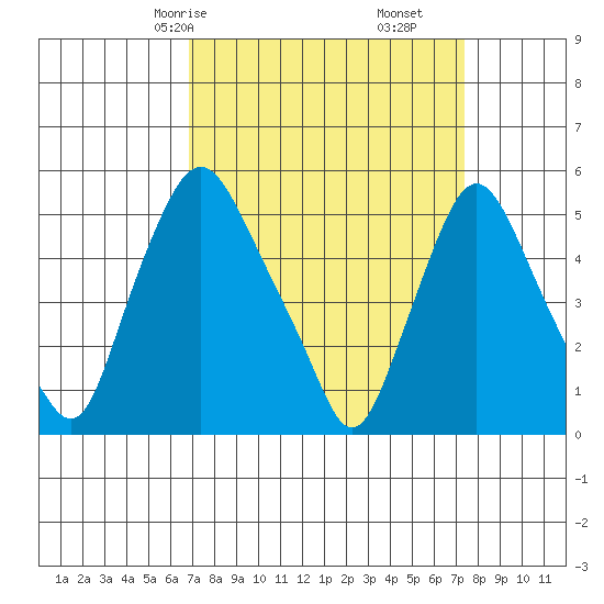 Back Creek entrance tide chart for Monday, March 28, 2022