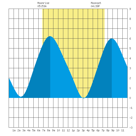 Back Creek entrance tide chart for Tuesday, March 29, 2022
