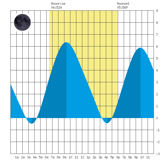 Back Creek entrance tide chart for Wednesday, March 2, 2022