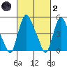 Back Creek entrance tide chart for Wednesday, March 2, 2022