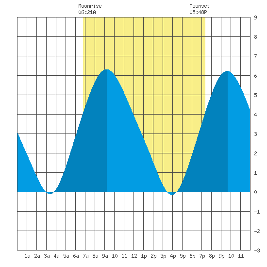 Back Creek entrance tide chart for Wednesday, March 30, 2022