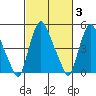 Back Creek entrance tide chart for Thursday, March 3, 2022